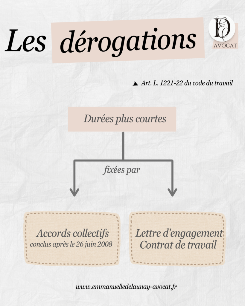 Titre de l'image : les dérogations
Article L 1221-22 du code du travail
Durées plus courtes fixées par des accords collectifs conclus après le 26 juin 2008 ou la lettre d'engagement ou le contrat de travail