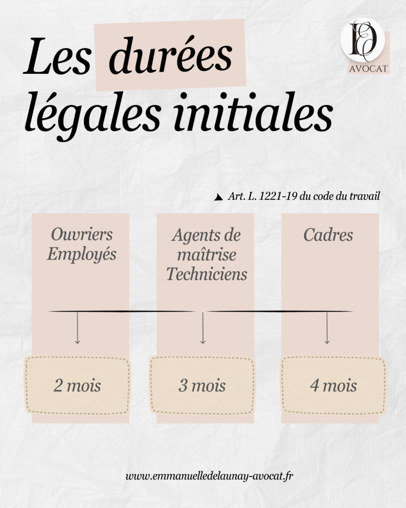 Titre de l'image : les durées légales initiales
Article cité : L 1221-19 du code du travail
Ouvriers et employés : durée de 2 mois
Agents de maîtrise et technicien : durée de 3 mois
Cadres : durée de 4 mois